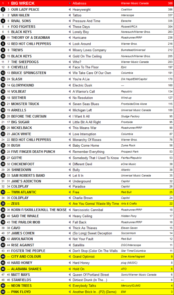 Canadian Active Rock & Alt Rock Chart Archive Active Rock March 13, 2012